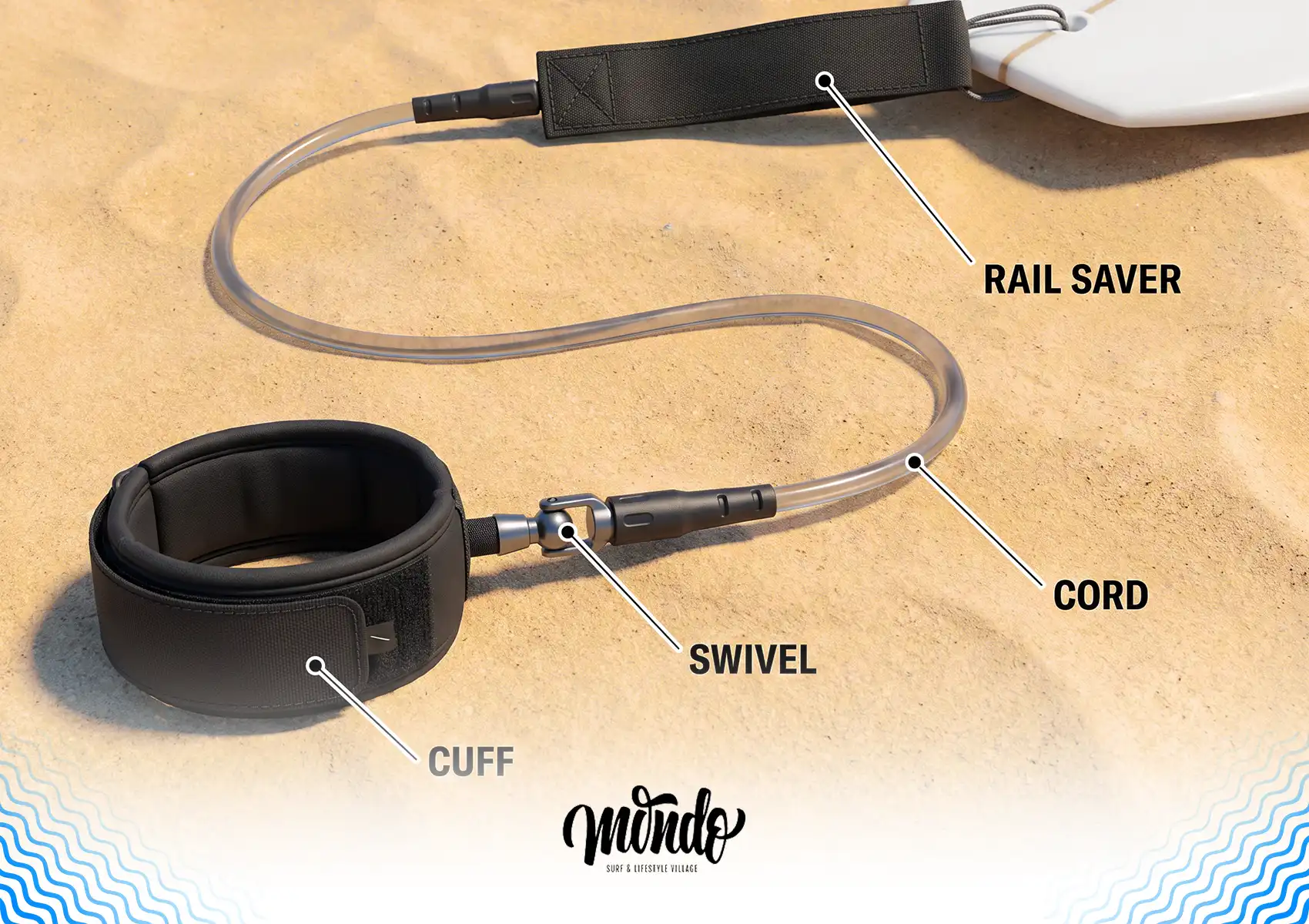 An educational diagram showing a surfboard leash stretched out on the sand with clear labels indicating the cuff, swivel, cord, and rail saver, essential gear for a surf camp bali.